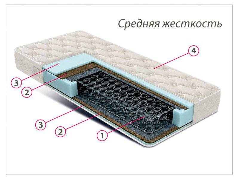 недорогой матрас средней жесткости комфорт 3 в Иркутске