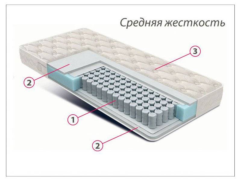 матрас стандарт струттофайбер средней жесткости в Иркутске